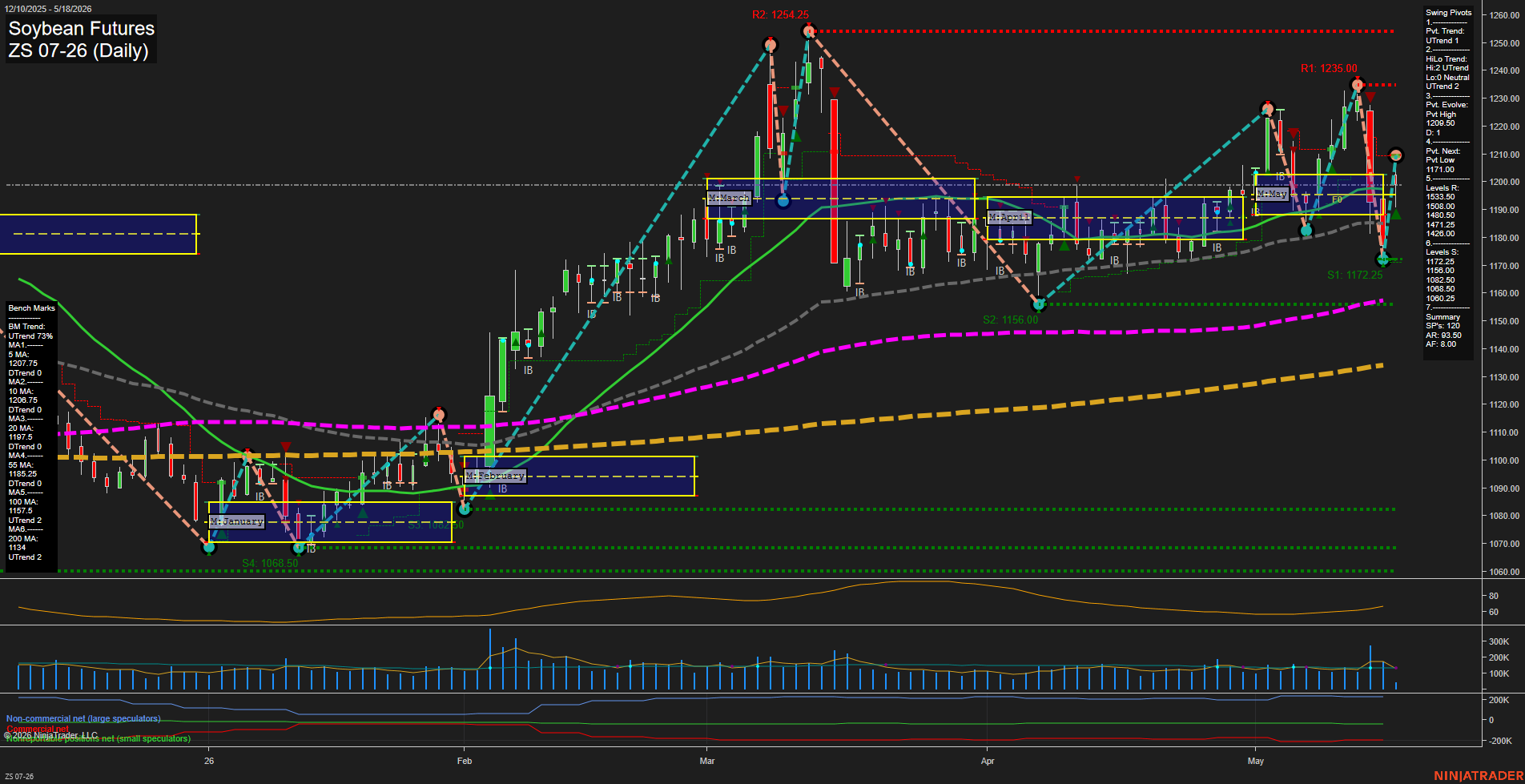 ZS Soybean Futures Daily Chart Analysis: 2026-May-18 07:09 CT