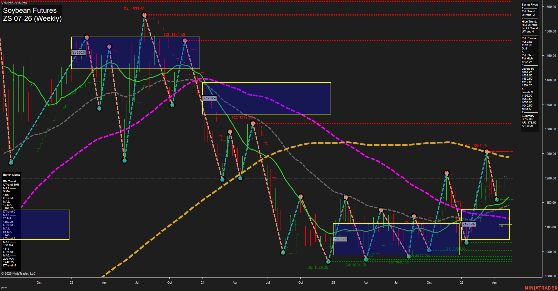 ZS Soybean Futures Weekly Chart Analysis: 2026-May-18 07:09 CT