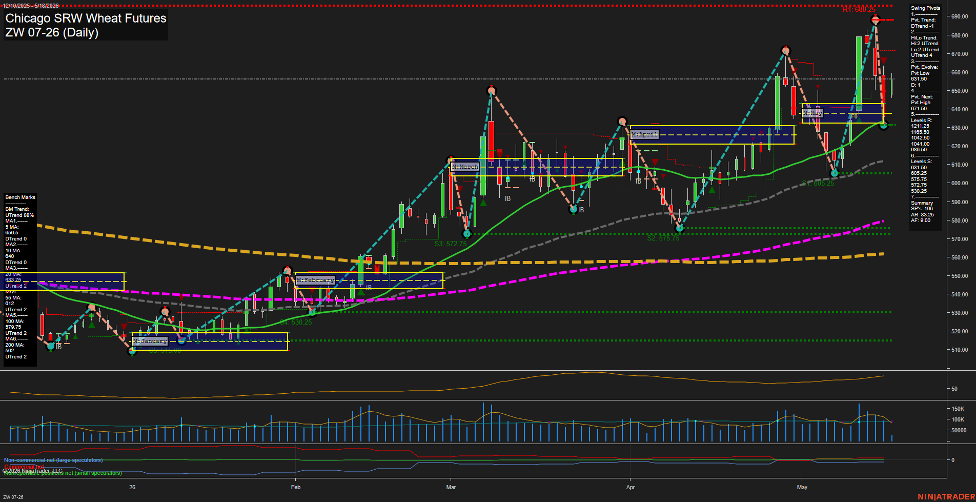 ZW Chicago SRW Wheat Futures Daily Chart Analysis: 2026-May-18 07:09 CT