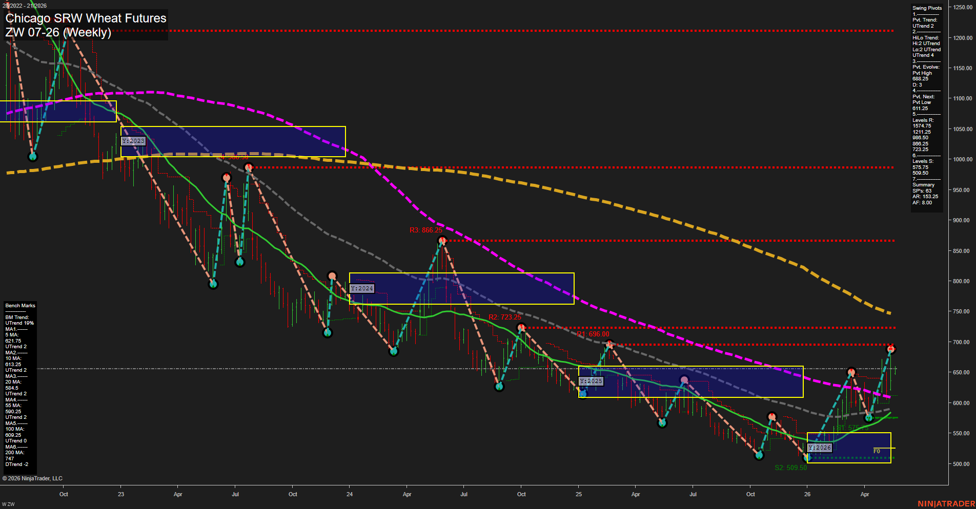 ZW Chicago SRW Wheat Futures Weekly Chart Analysis: 2026-May-18 07:10 CT