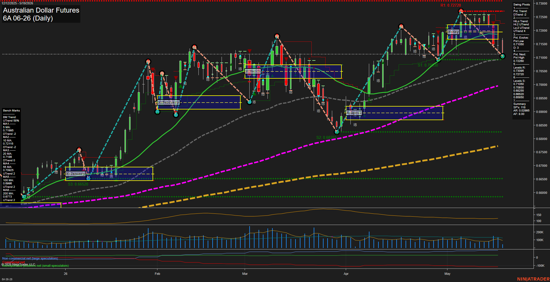 6A Australian Dollar Futures Daily Chart Analysis: 2026-May-19 07:00 CT