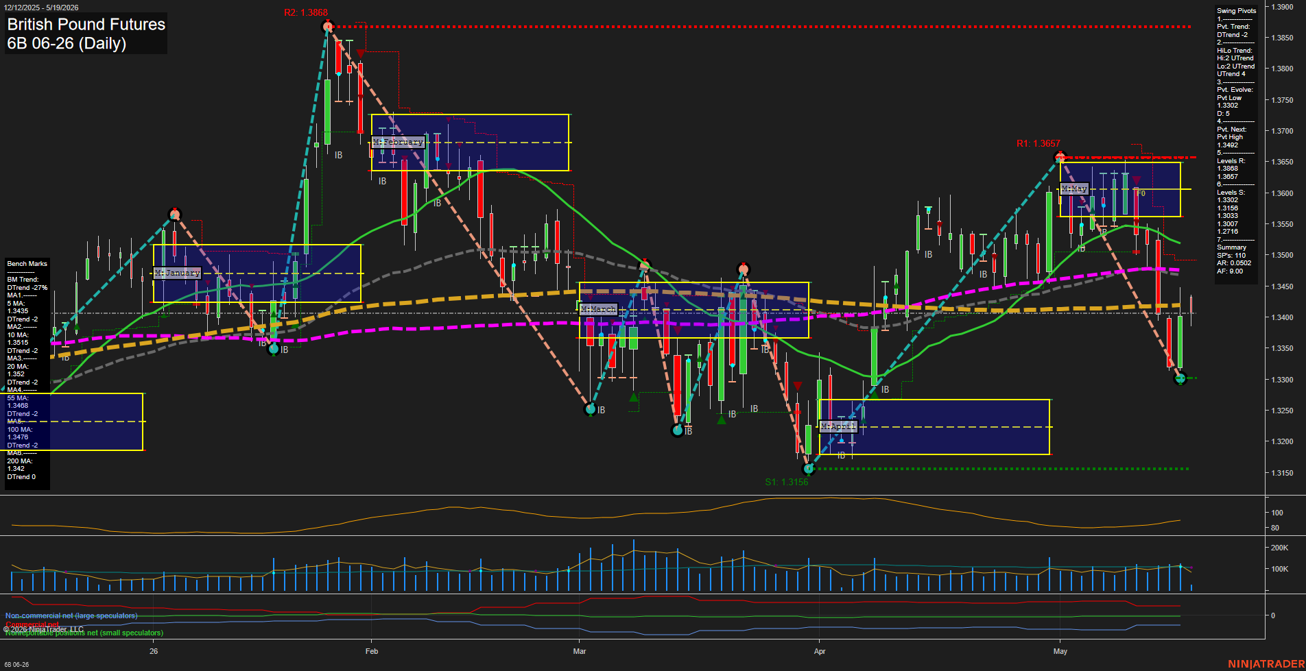6B British Pound Futures Daily Chart Analysis: 2026-May-19 07:00 CT