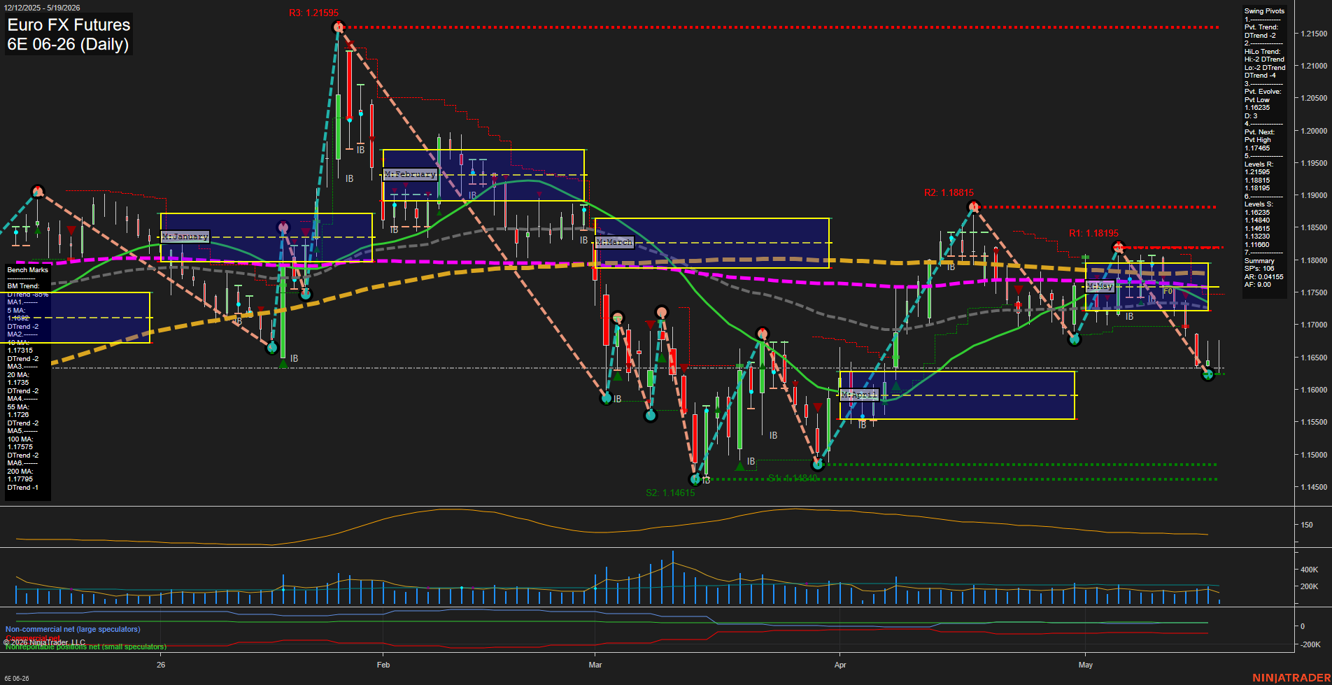 6E Euro FX Futures Daily Chart Analysis: 2026-May-19 07:01 CT