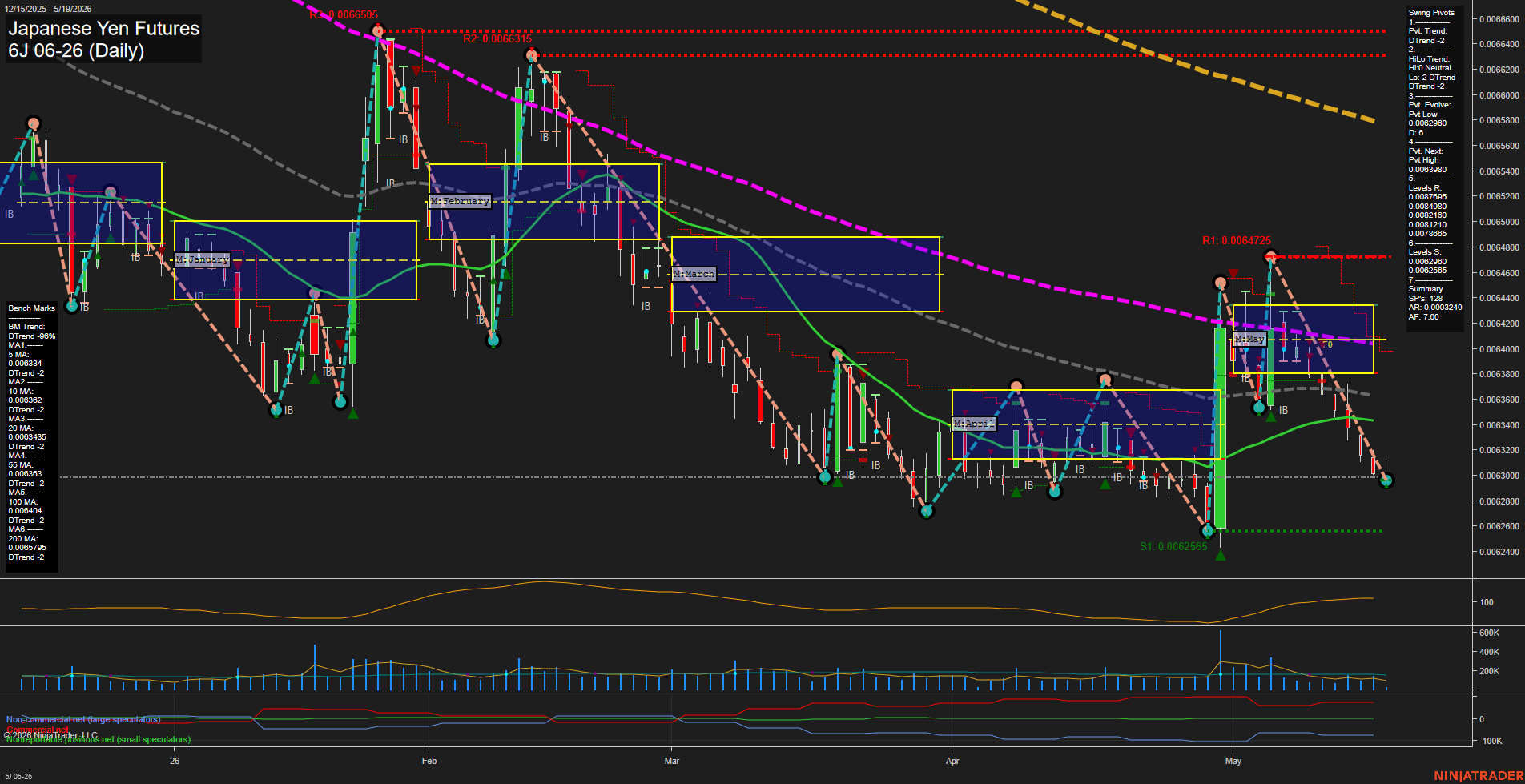 6J Japanese Yen Futures Daily Chart Analysis: 2026-May-19 07:01 CT