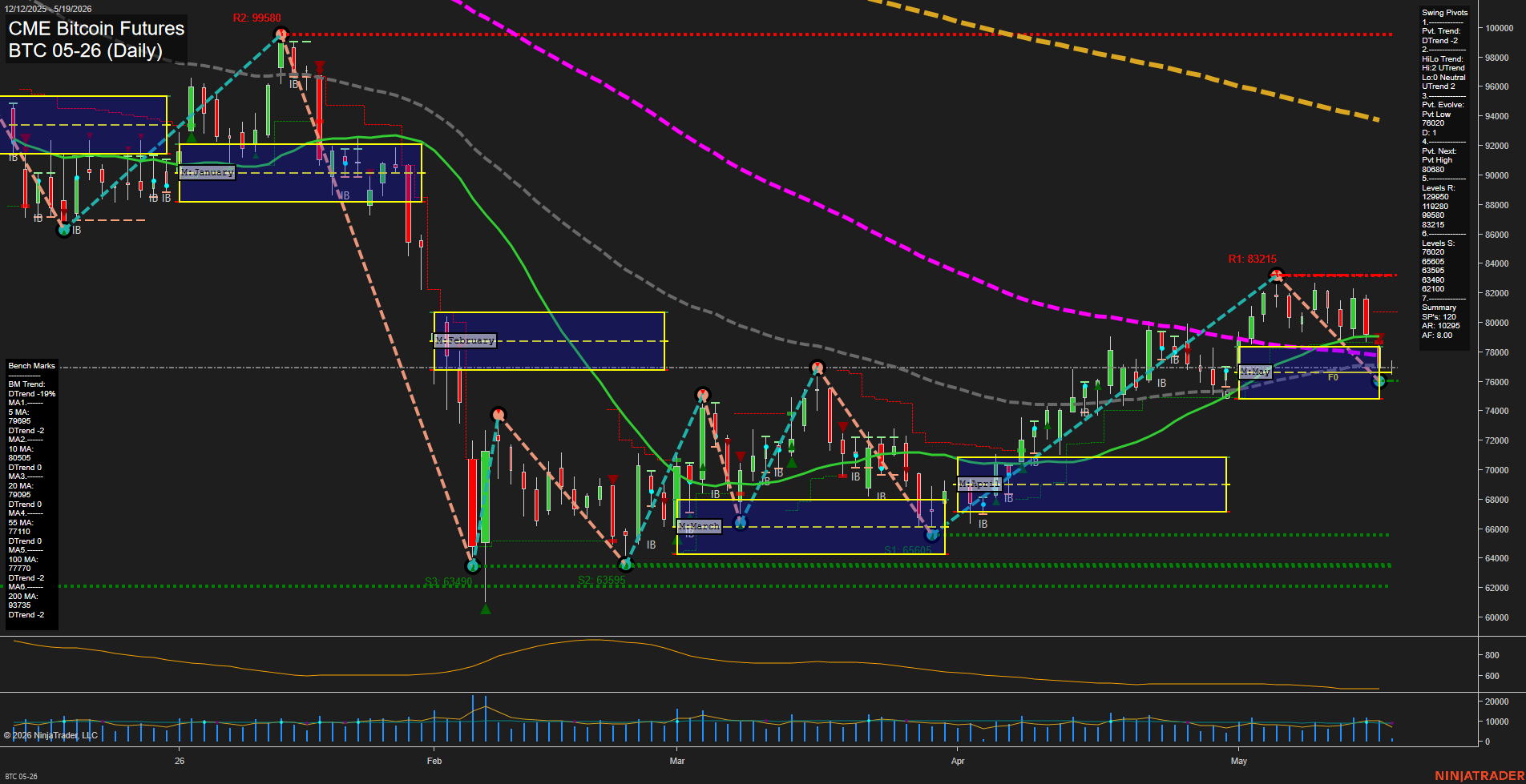 BTC CME Bitcoin Futures Daily Chart Analysis: 2026-May-19 07:01 CT