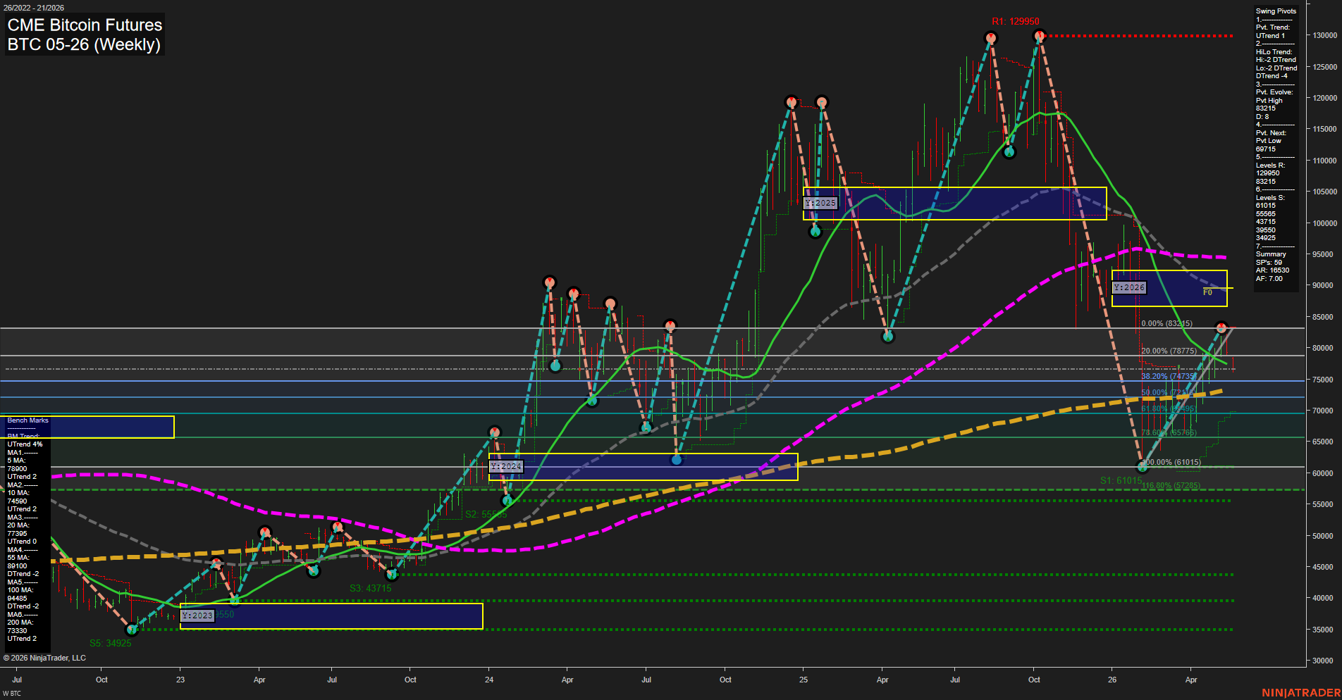 BTC CME Bitcoin Futures Weekly Chart Analysis: 2026-May-19 07:01 CT