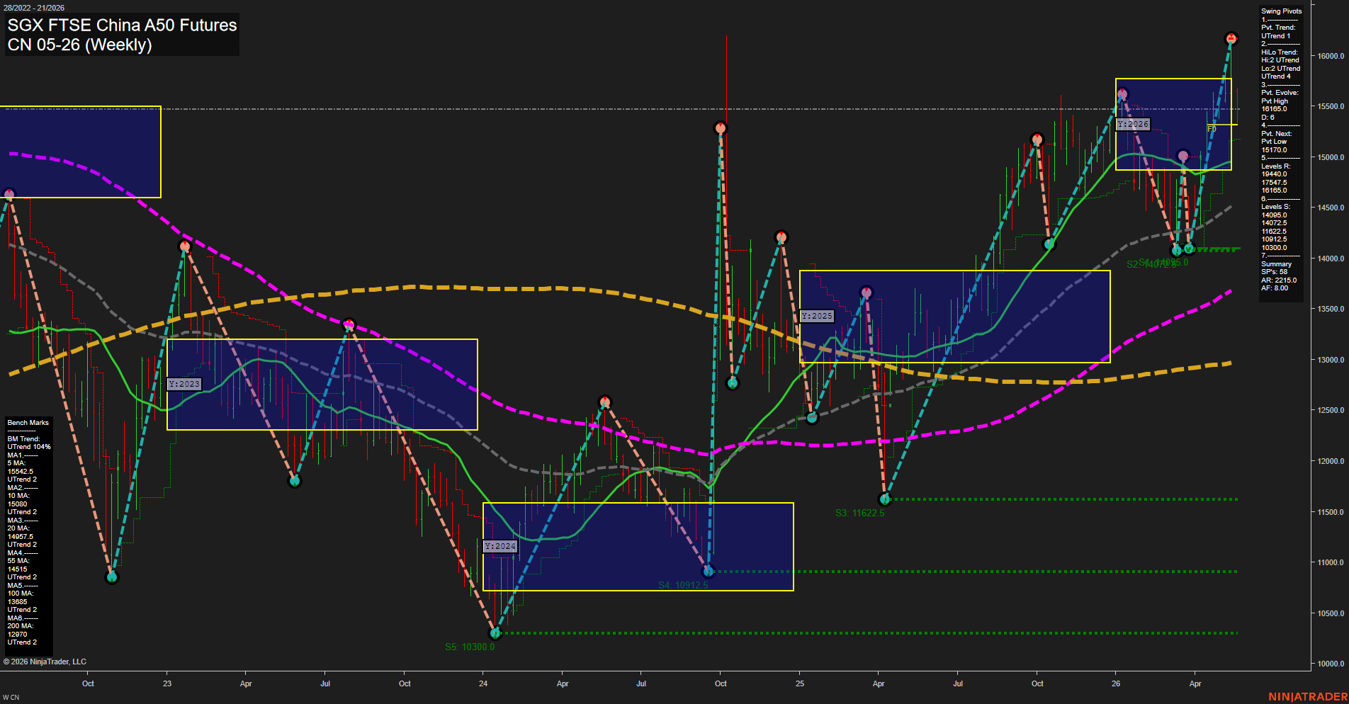 CN SGX FTSE China A50 Futures Weekly Chart Analysis: 2026-May-19 07:02 CT