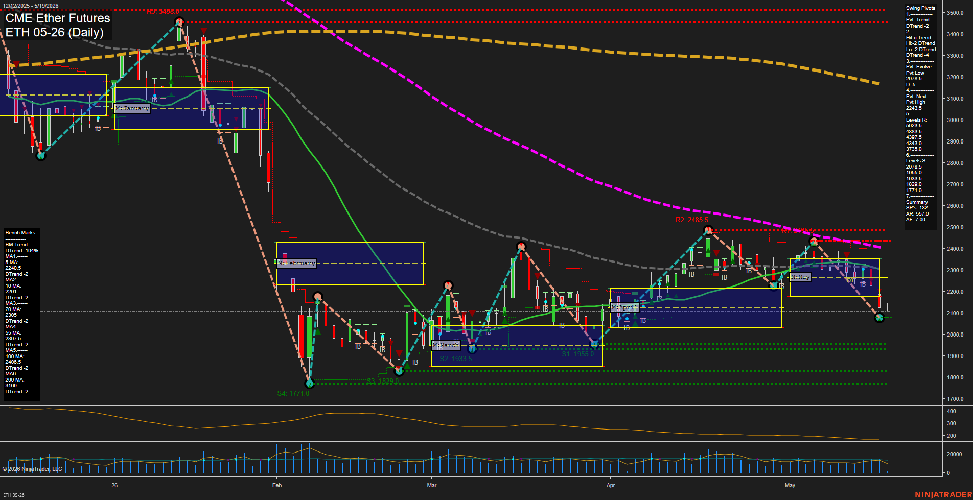 ETH CME Ether Futures Daily Chart Analysis: 2026-May-19 07:03 CT