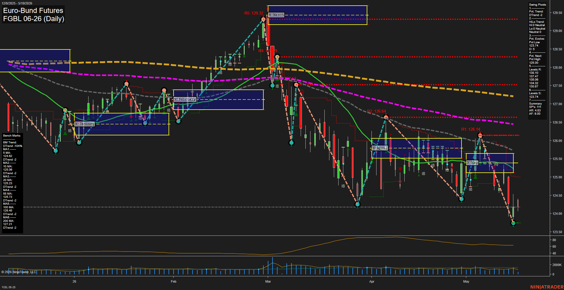 FGBL Euro-Bund Futures Daily Chart Analysis: 2026-May-19 07:04 CT
