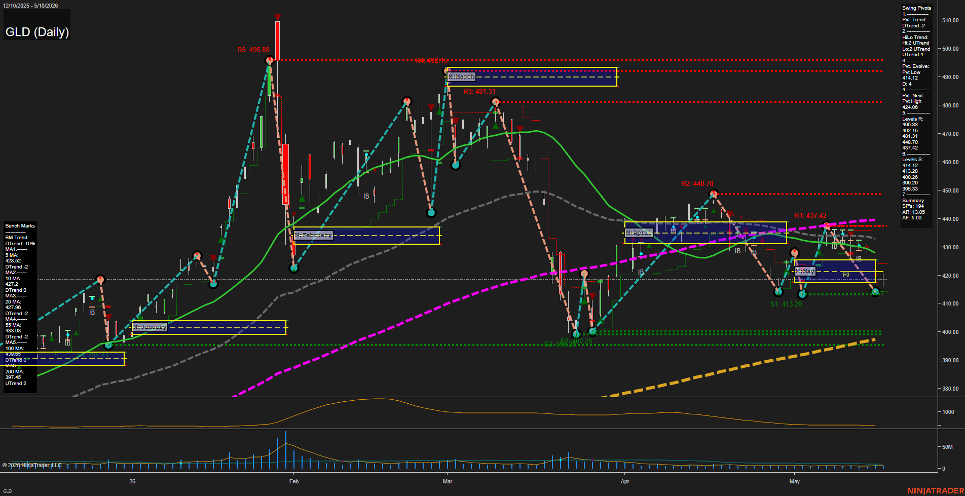 GLD SPDR Gold Shares Daily Chart Analysis: 2026-May-19 07:04 CT