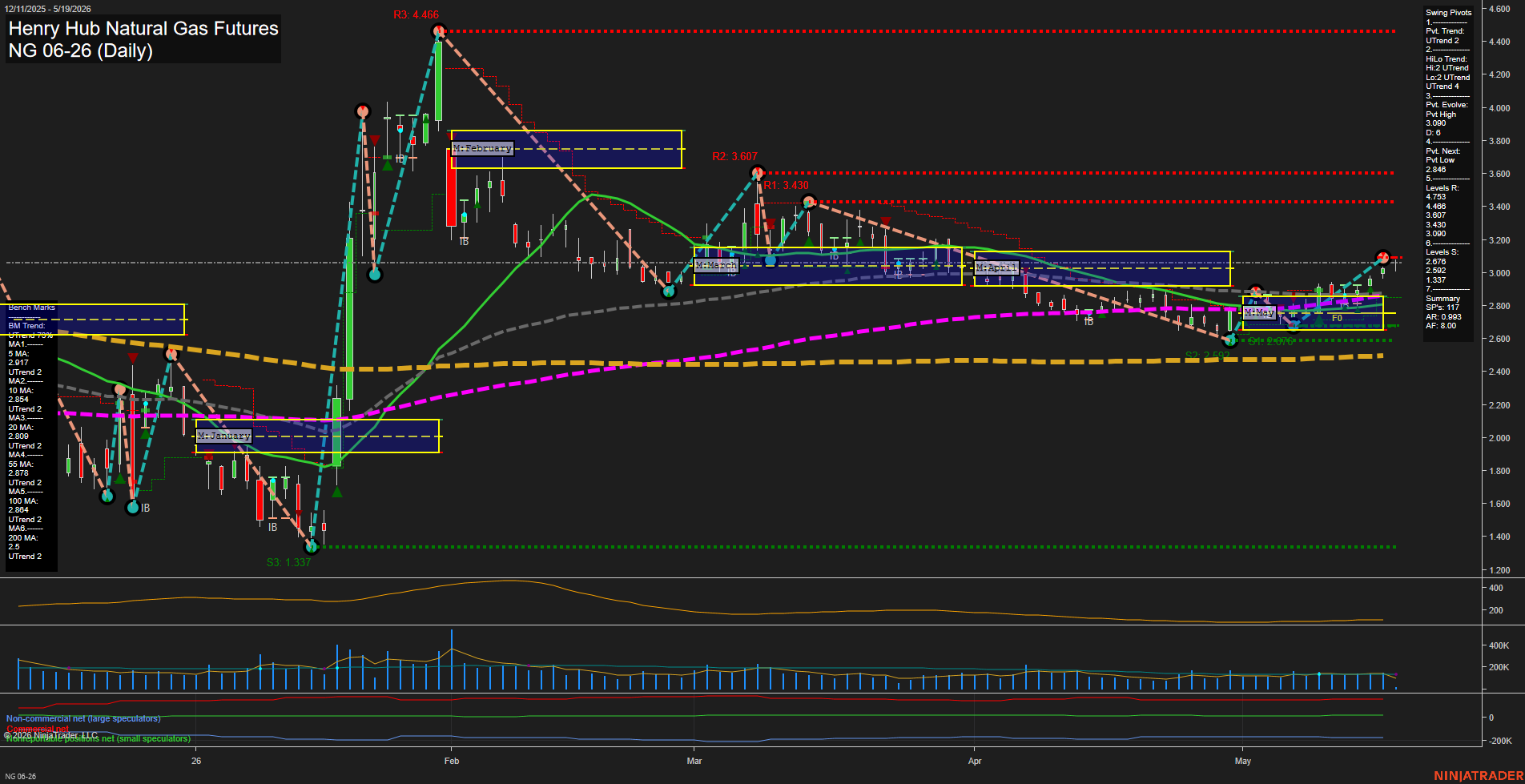 NG Henry Hub Natural Gas Futures Daily Chart Analysis: 2026-May-19 07:05 CT