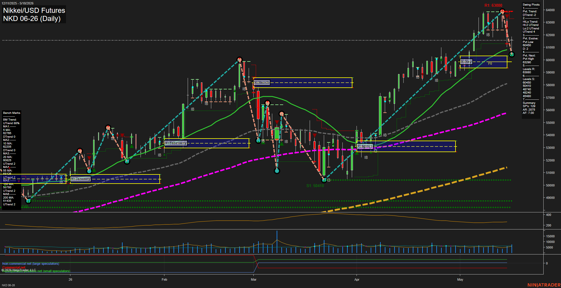 NKD Nikkei/USD Futures Daily Chart Analysis: 2026-May-19 07:05 CT