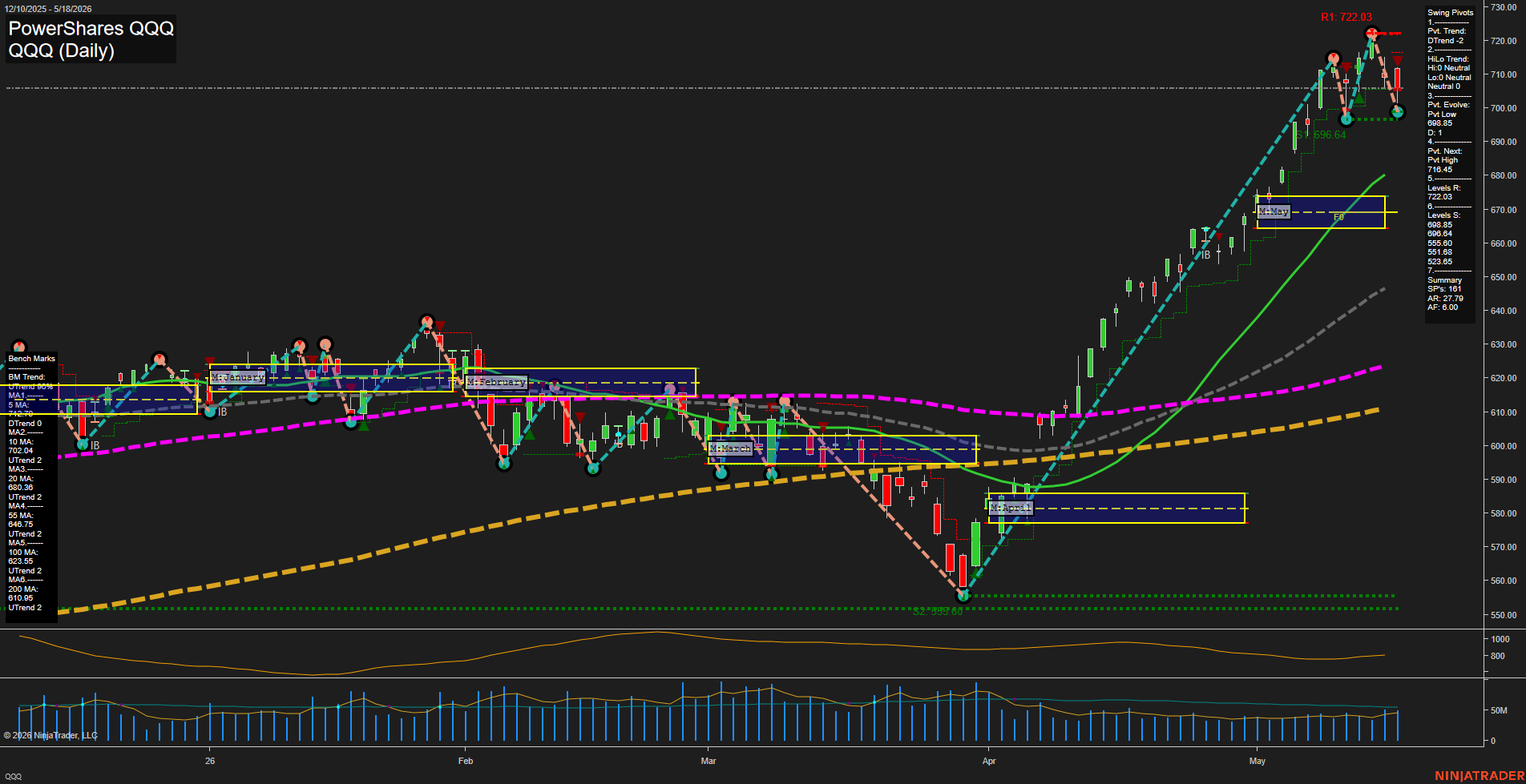 QQQ PowerShares QQQ Daily Chart Analysis: 2026-May-19 07:06 CT