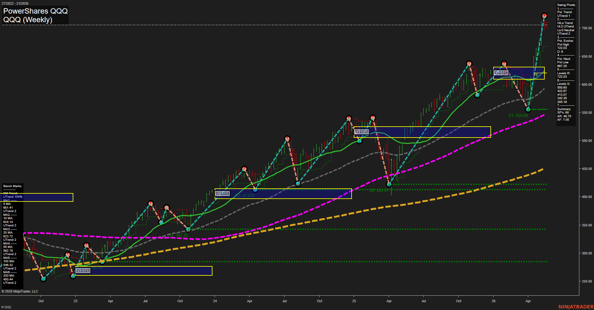 QQQ PowerShares QQQ Weekly Chart Analysis: 2026-May-19 07:06 CT