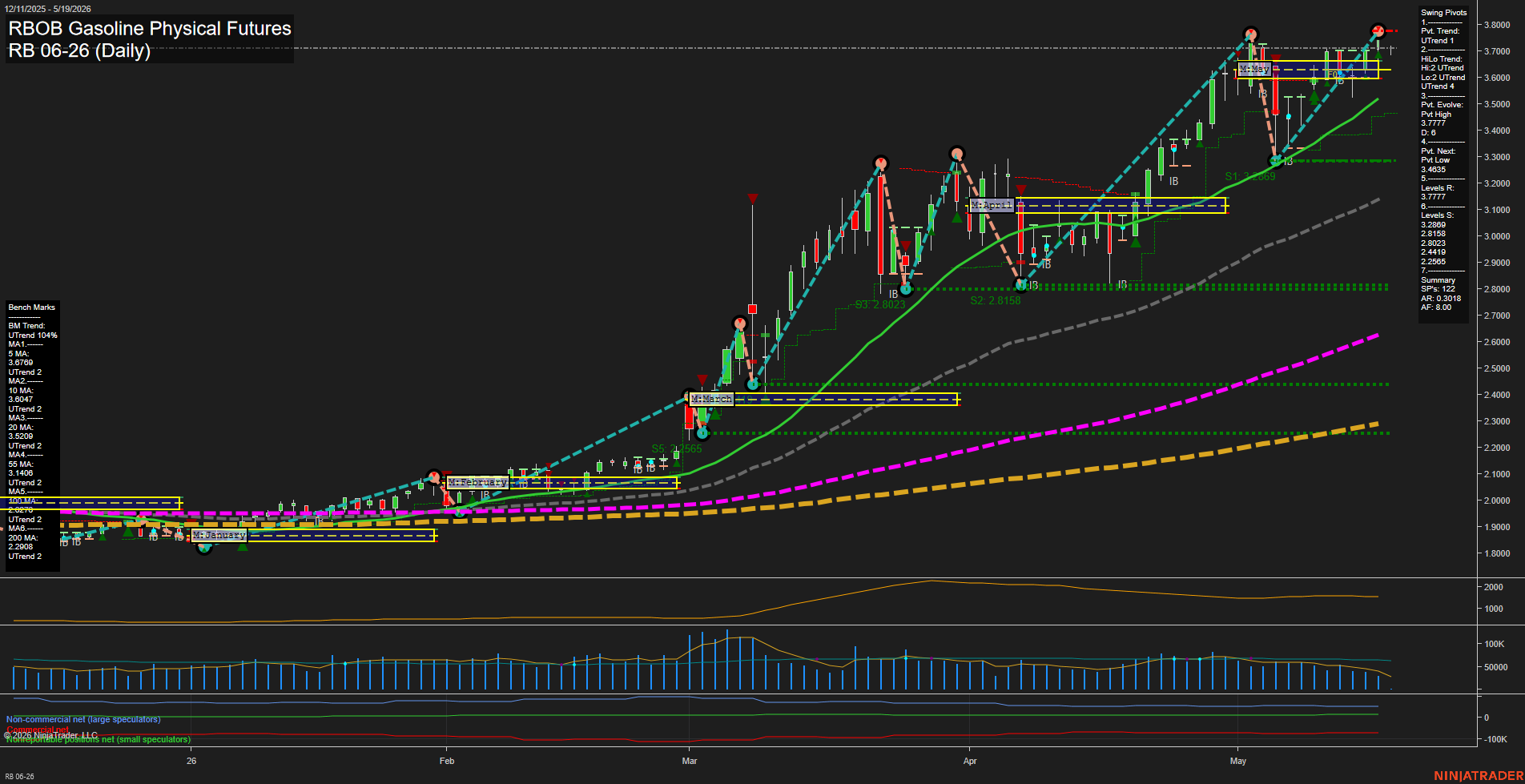 RB RBOB Gasoline Physical Futures Daily Chart Analysis: 2026-May-19 07:06 CT