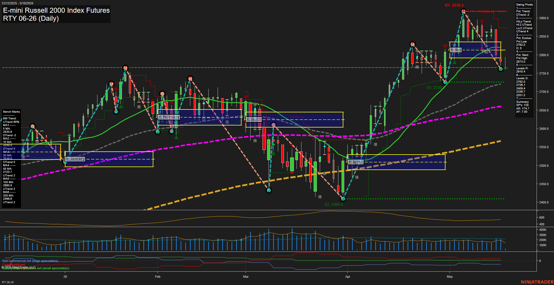 RTY E-mini Russell 2000 Index Futures Daily Chart Analysis: 2026-May-19 07:06 CT