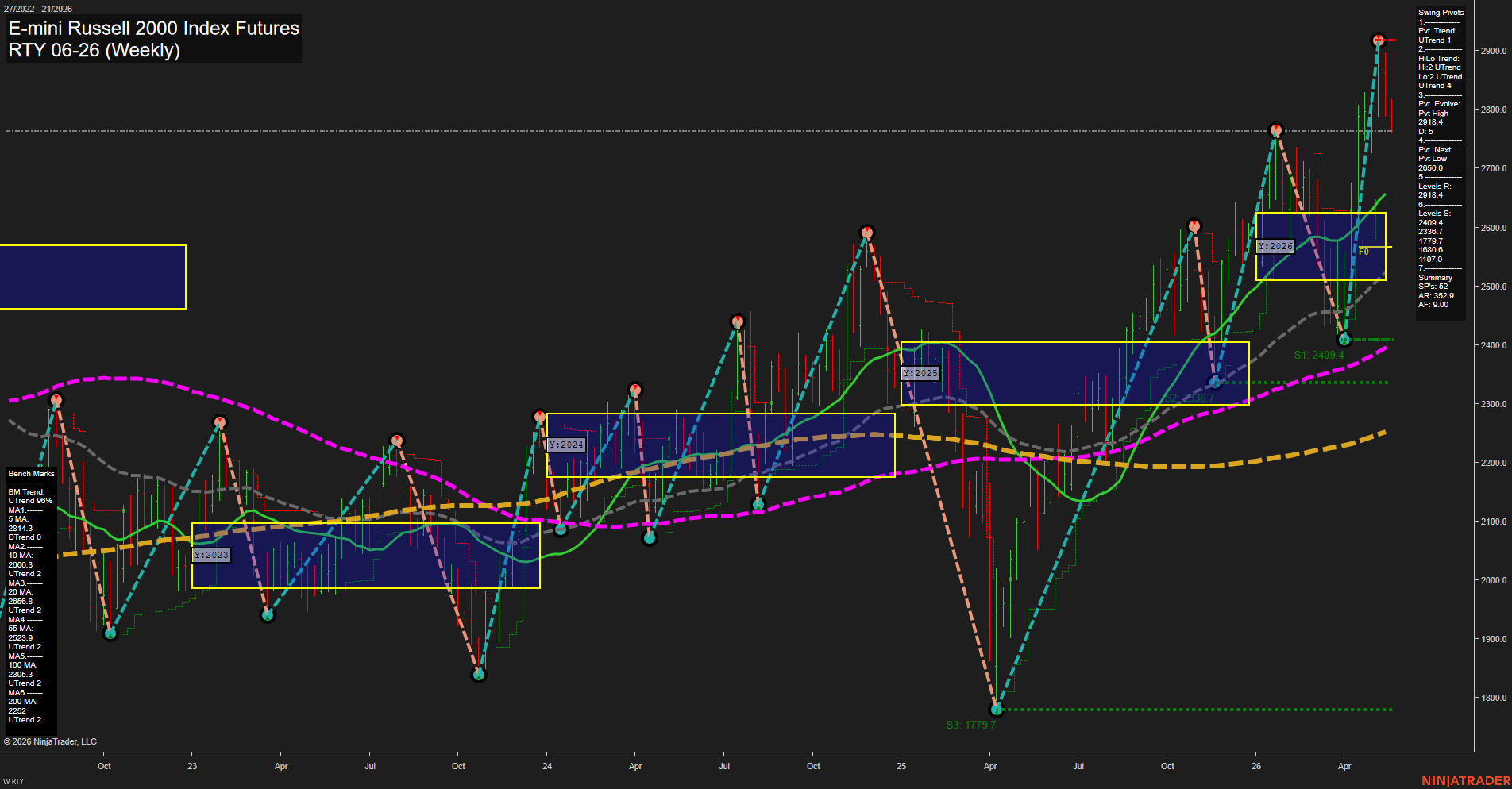 RTY E-mini Russell 2000 Index Futures Weekly Chart Analysis: 2026-May-19 07:06 CT