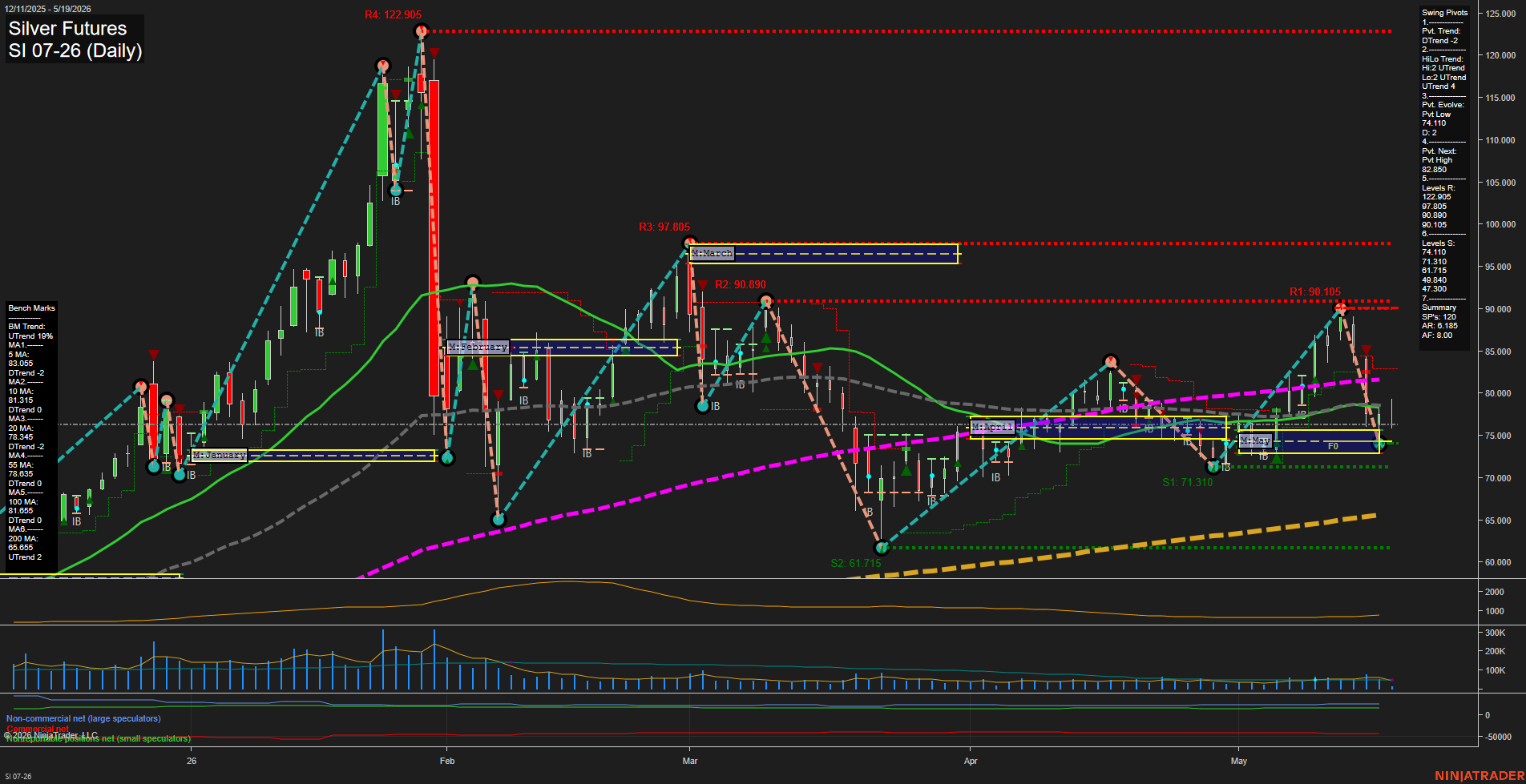 SI Silver Futures Daily Chart Analysis: 2026-May-19 07:06 CT