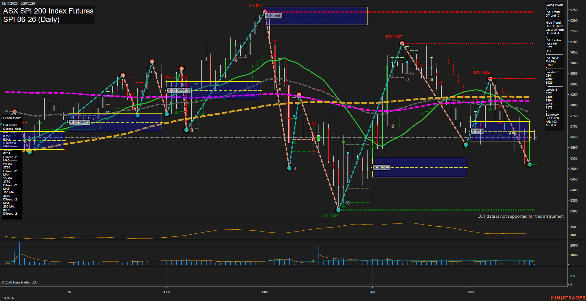 SPI ASX SPI 200 Index Futures Daily Chart Analysis: 2026-May-19 07:07 CT