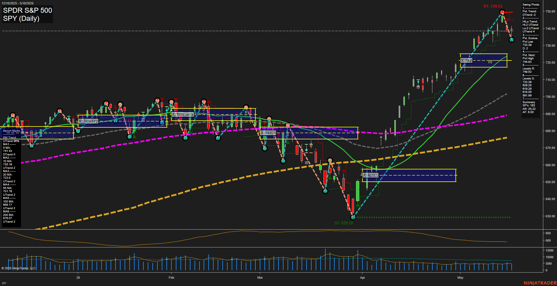 SPY SPDR S&P 500 Daily Chart Analysis: 2026-May-19 07:07 CT
