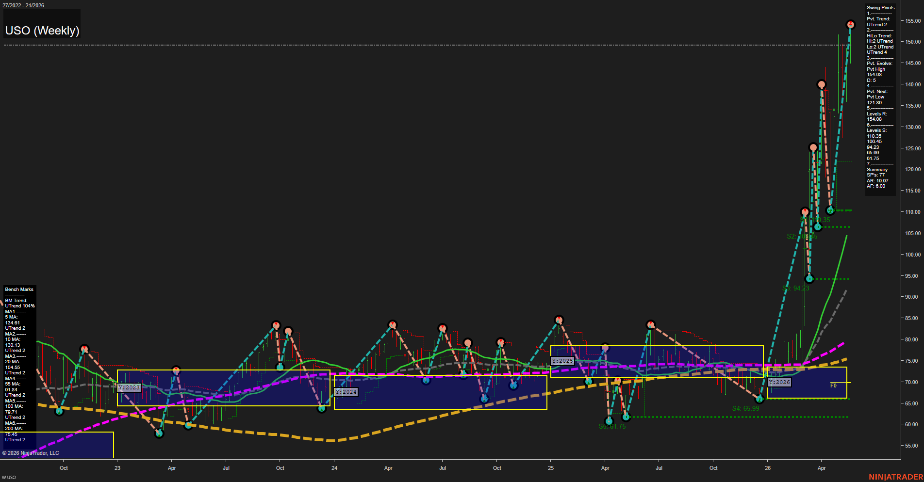 USO United States Oil Fund LP Weekly Chart Analysis: 2026-May-19 07:08 CT