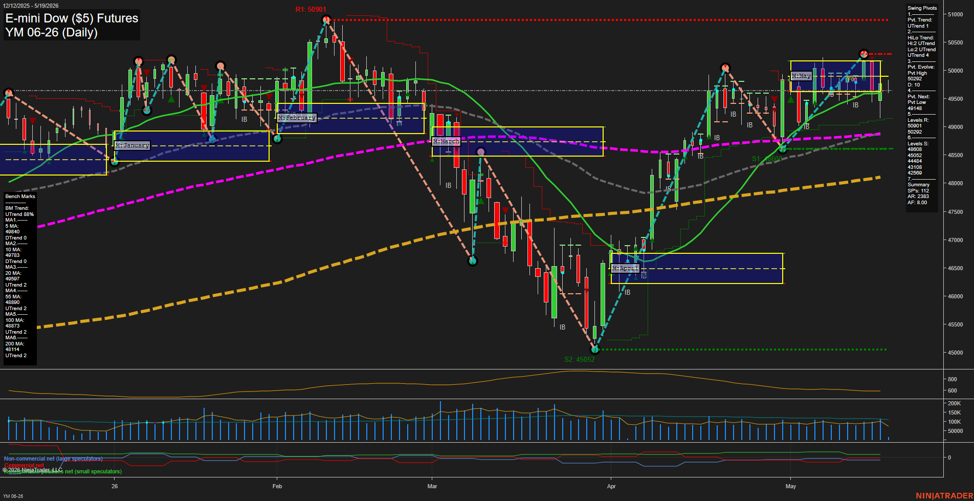 YM E-mini Dow ($5) Futures Daily Chart Analysis: 2026-May-19 07:08 CT
