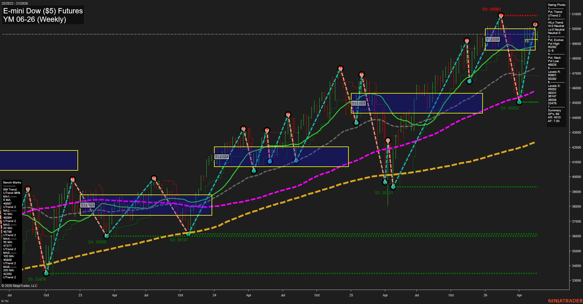 YM E-mini Dow ($5) Futures Weekly Chart Analysis: 2026-May-19 07:08 CT