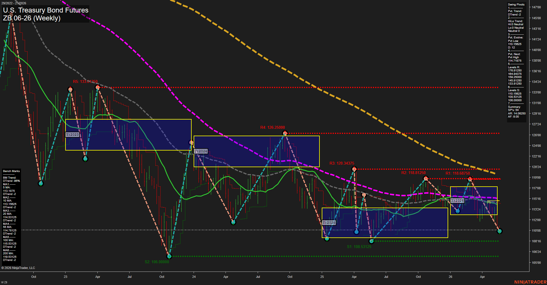 ZB U.S. Treasury Bond Futures Weekly Chart Analysis: 2026-May-19 07:09 CT
