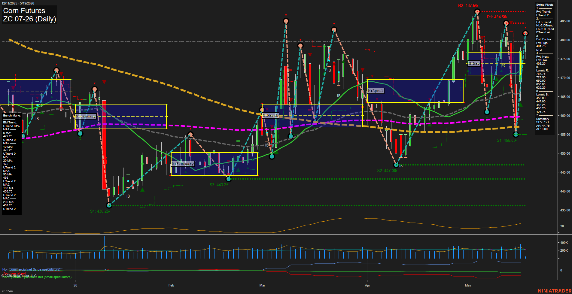 ZC Corn Futures Daily Chart Analysis: 2026-May-19 07:09 CT