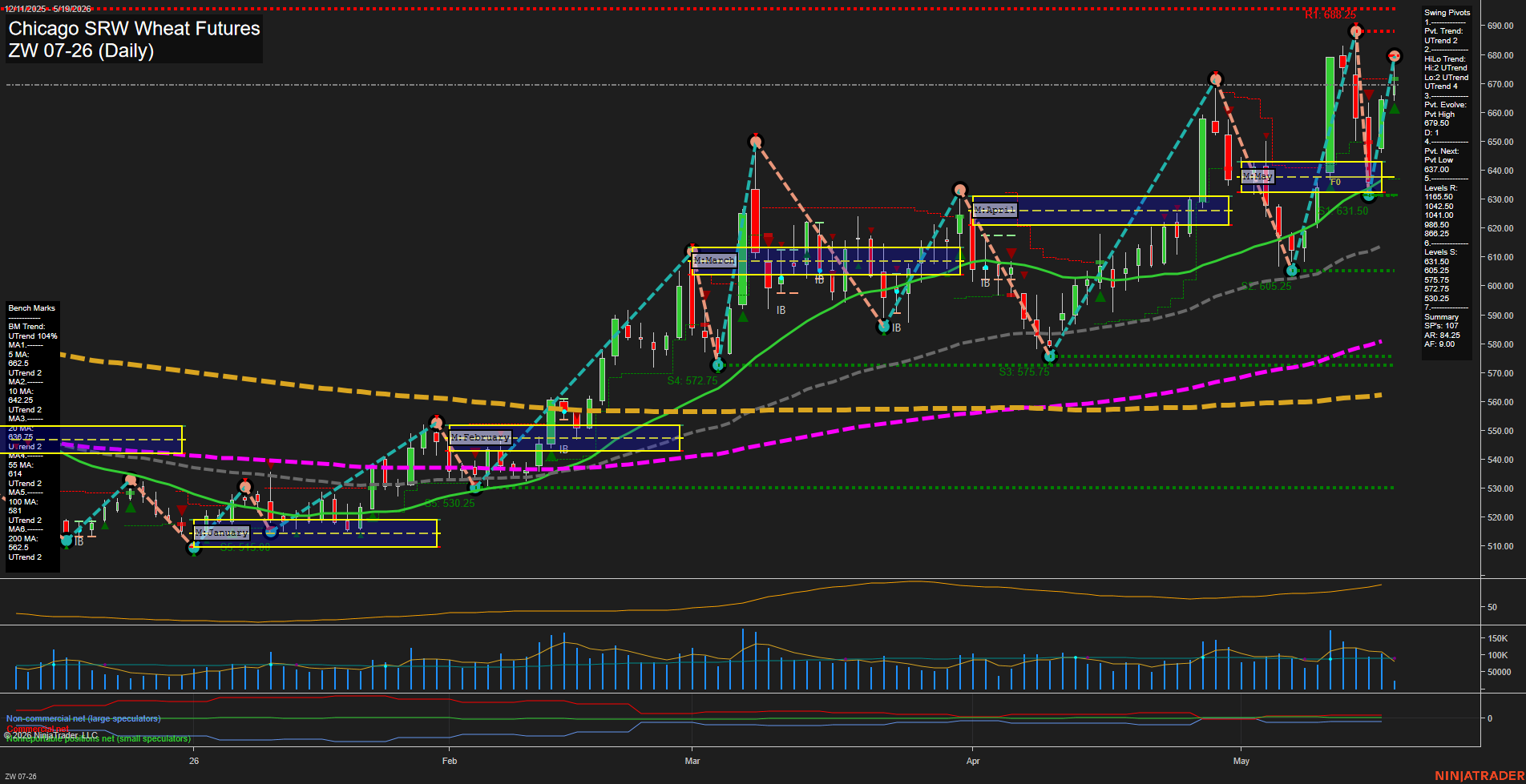 ZW Chicago SRW Wheat Futures Daily Chart Analysis: 2026-May-19 07:09 CT