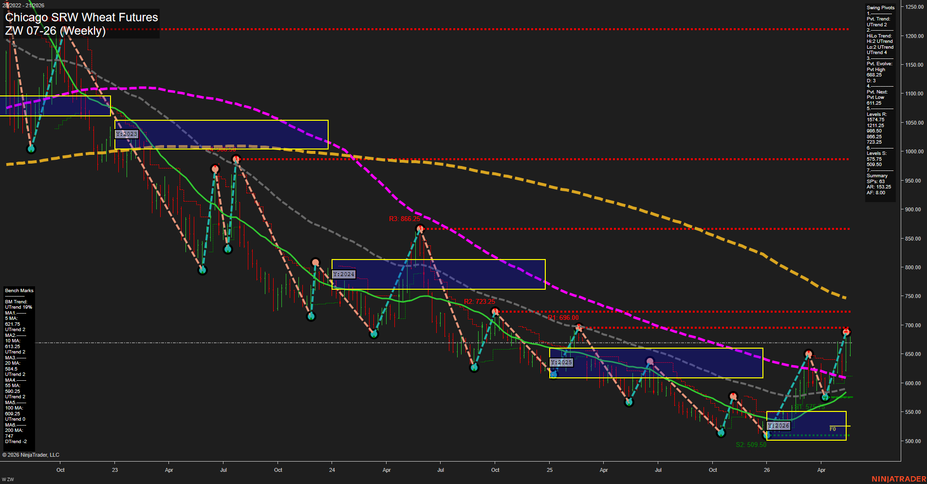 ZW Chicago SRW Wheat Futures Weekly Chart Analysis: 2026-May-19 07:10 CT