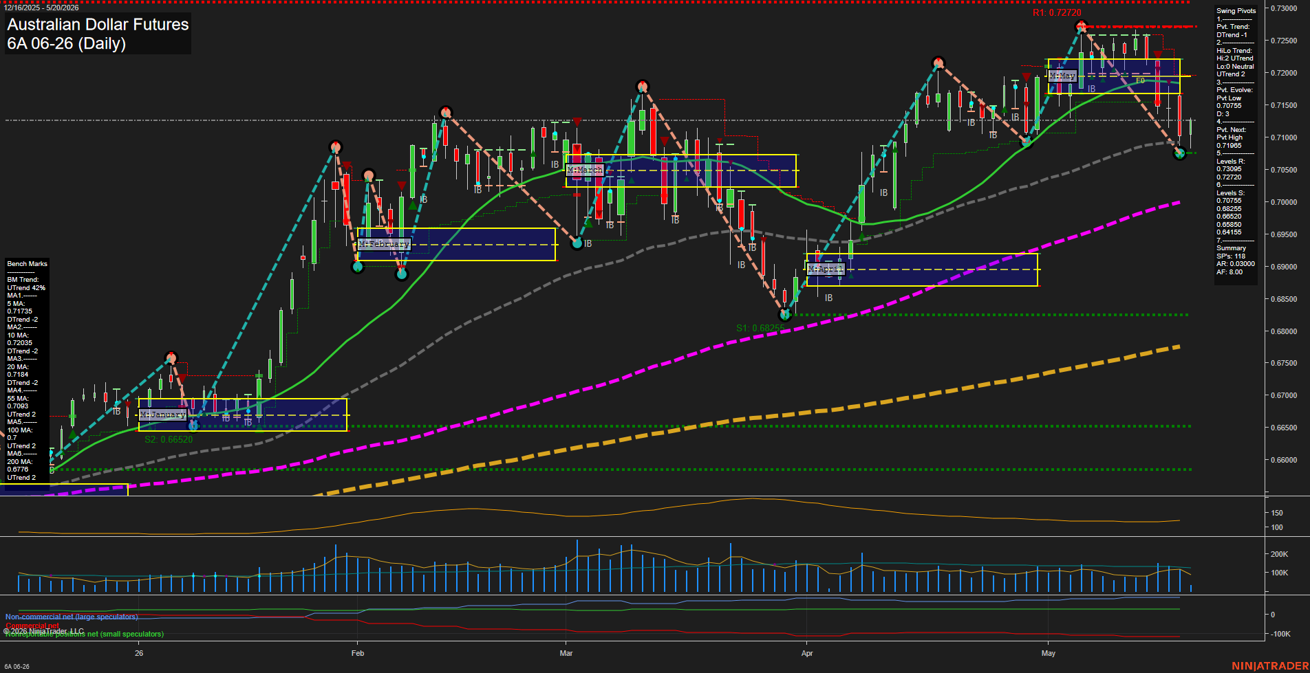 6A Australian Dollar Futures Daily Chart Analysis: 2026-May-20 07:00 CT