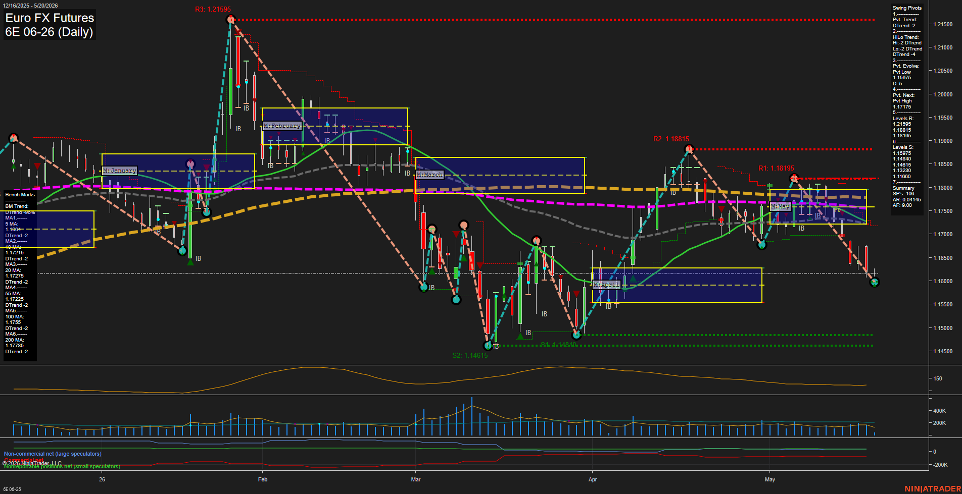 6E Euro FX Futures Daily Chart Analysis: 2026-May-20 07:00 CT