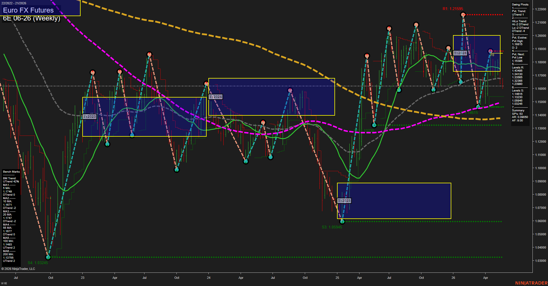 6E Euro FX Futures Weekly Chart Analysis: 2026-May-20 07:00 CT