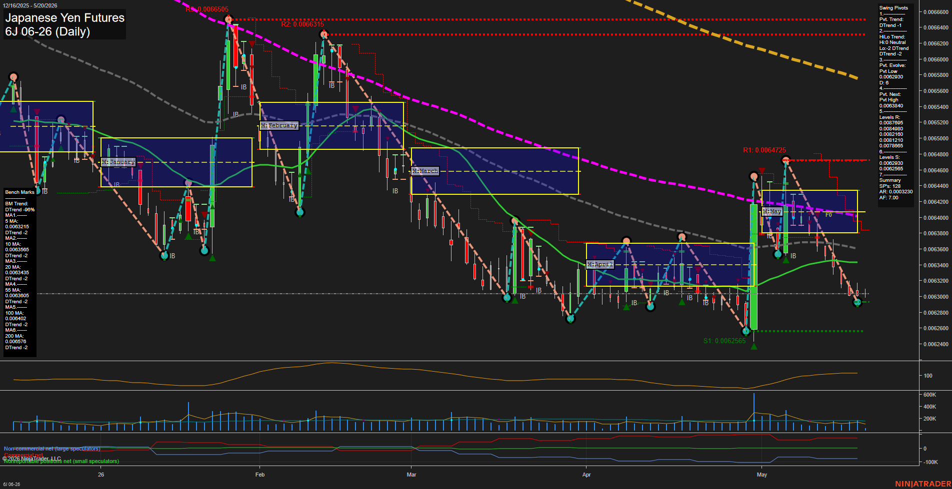 6J Japanese Yen Futures Daily Chart Analysis: 2026-May-20 07:01 CT