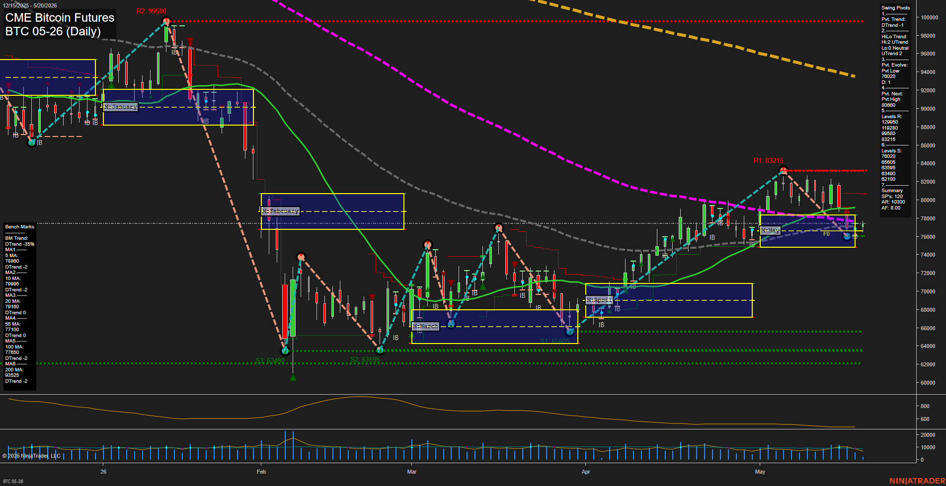 BTC CME Bitcoin Futures Daily Chart Analysis: 2026-May-20 07:01 CT