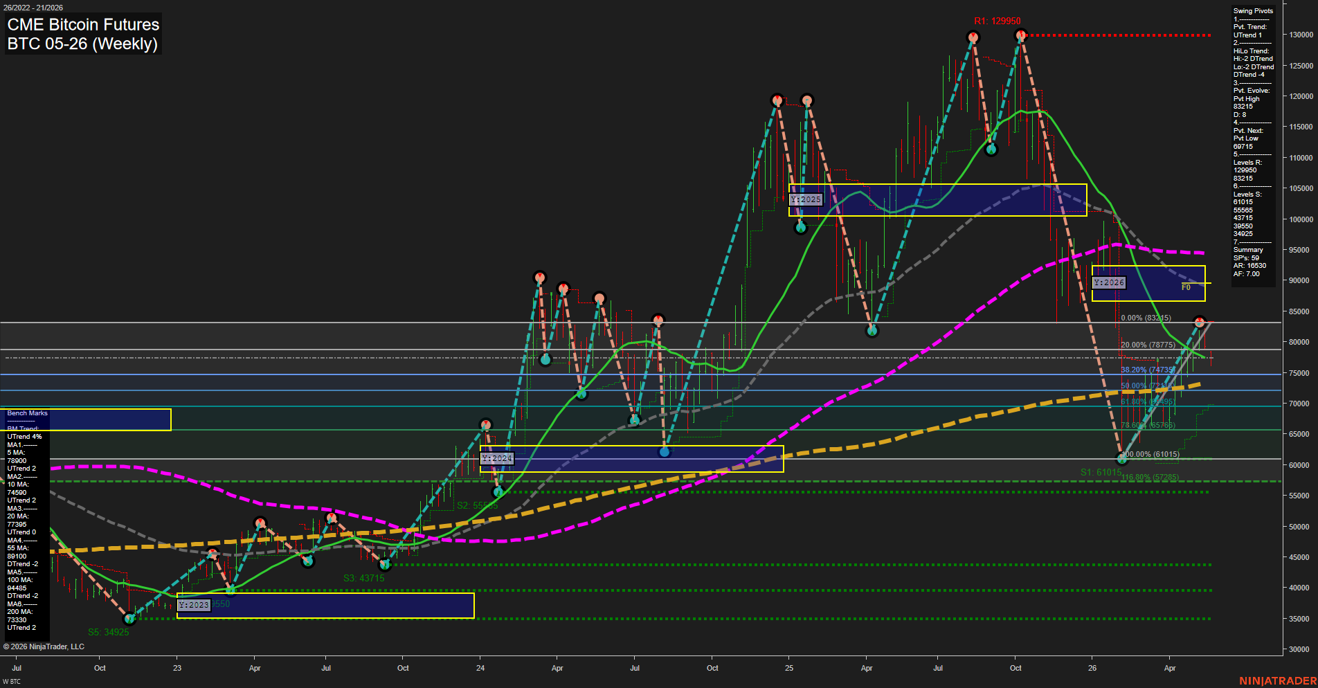 BTC CME Bitcoin Futures Weekly Chart Analysis: 2026-May-20 07:01 CT