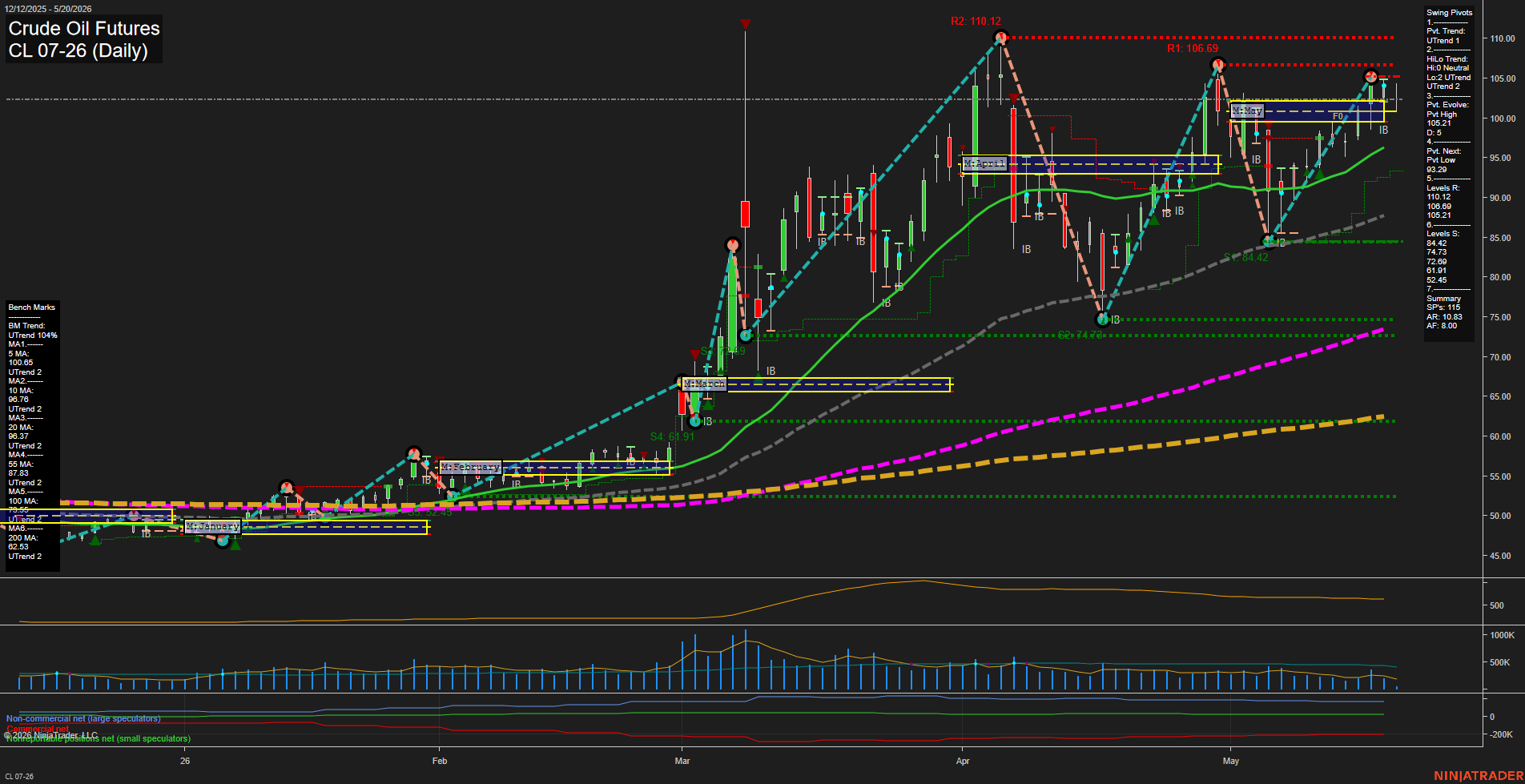 CL Daily Chart Analysis: 2026-05-20 CT CL Daily Chart Analysis: 2026-05-20 CT