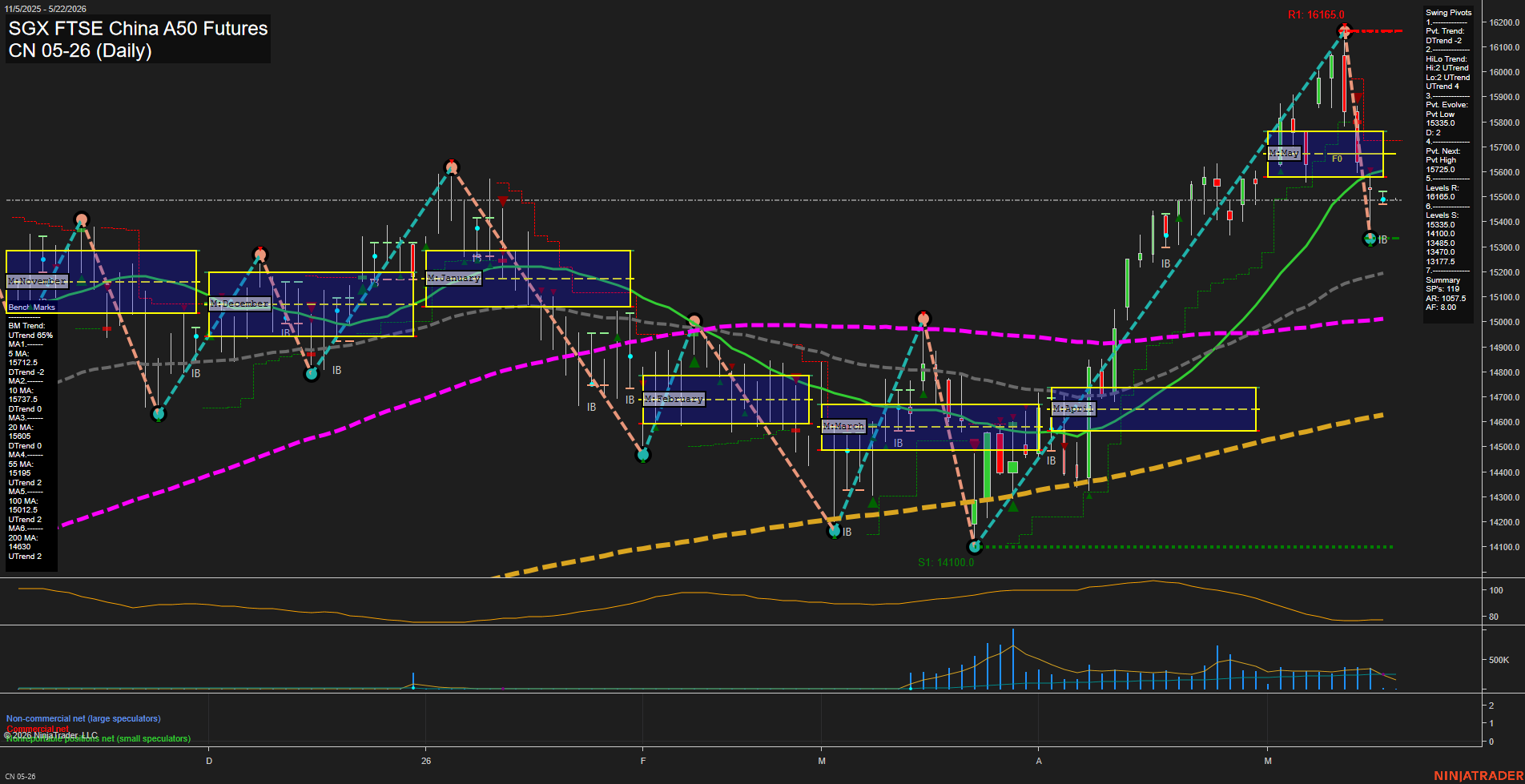 CN SGX FTSE China A50 Futures Daily Chart Analysis: 2026-May-20 07:02 CT