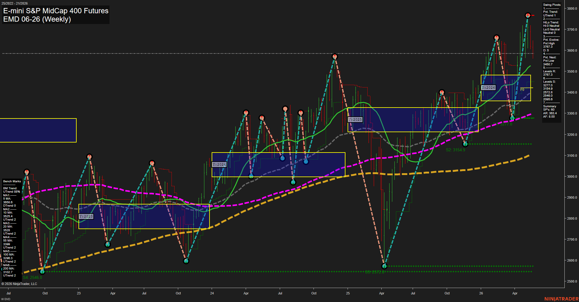 EMD E-mini S&P MidCap 400 Futures Weekly Chart Analysis: 2026-May-20 07:02 CT