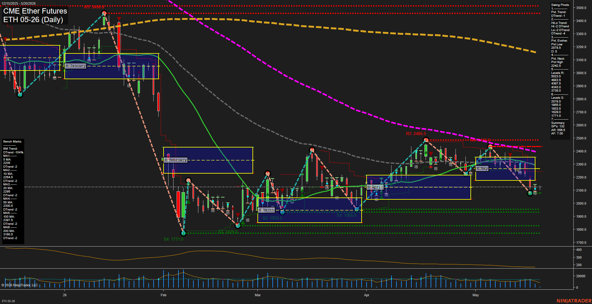 ETH CME Ether Futures Daily Chart Analysis: 2026-May-20 07:03 CT