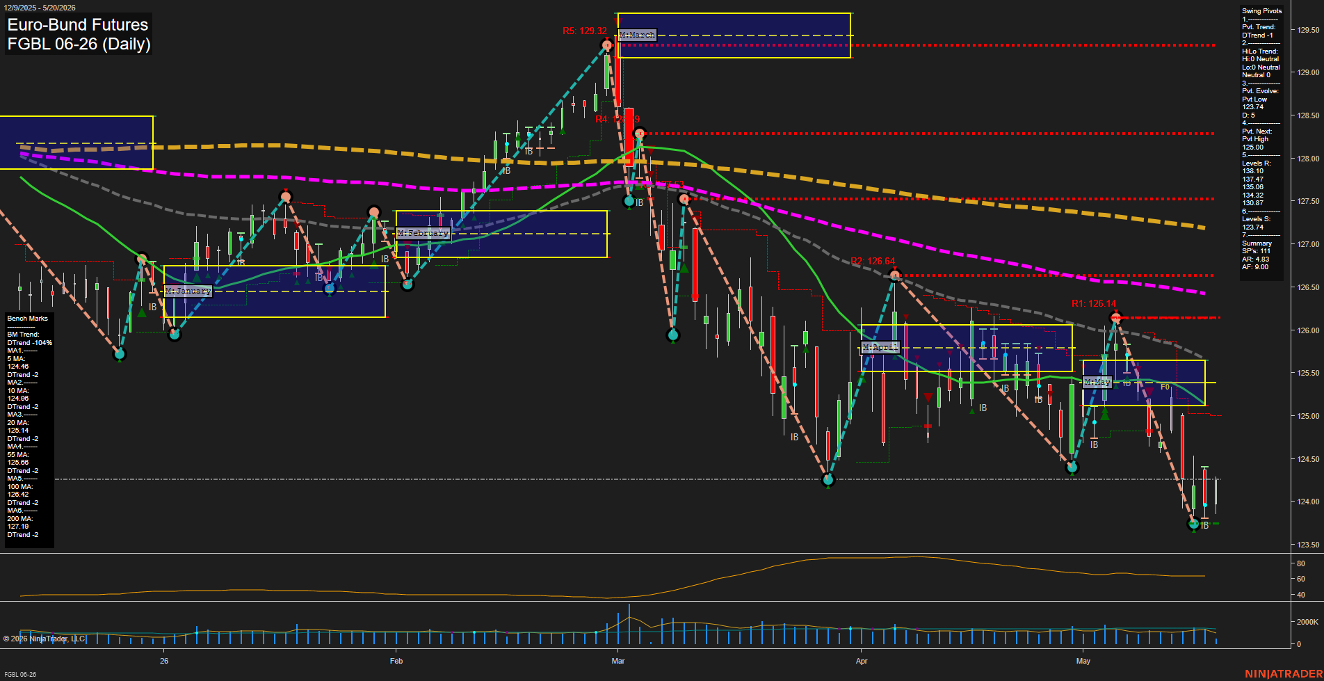 FGBL Euro-Bund Futures Daily Chart Analysis: 2026-May-20 07:03 CT