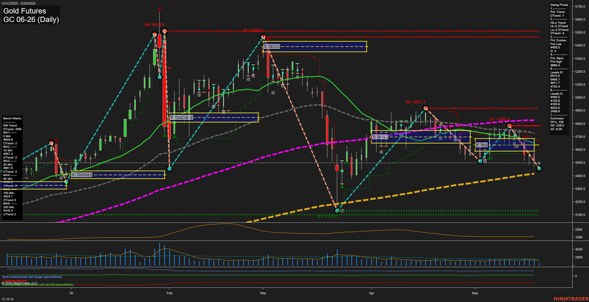 GC Daily Chart Analysis: 2026-05-20 CT GC Daily Chart Analysis: 2026-05-20 CT