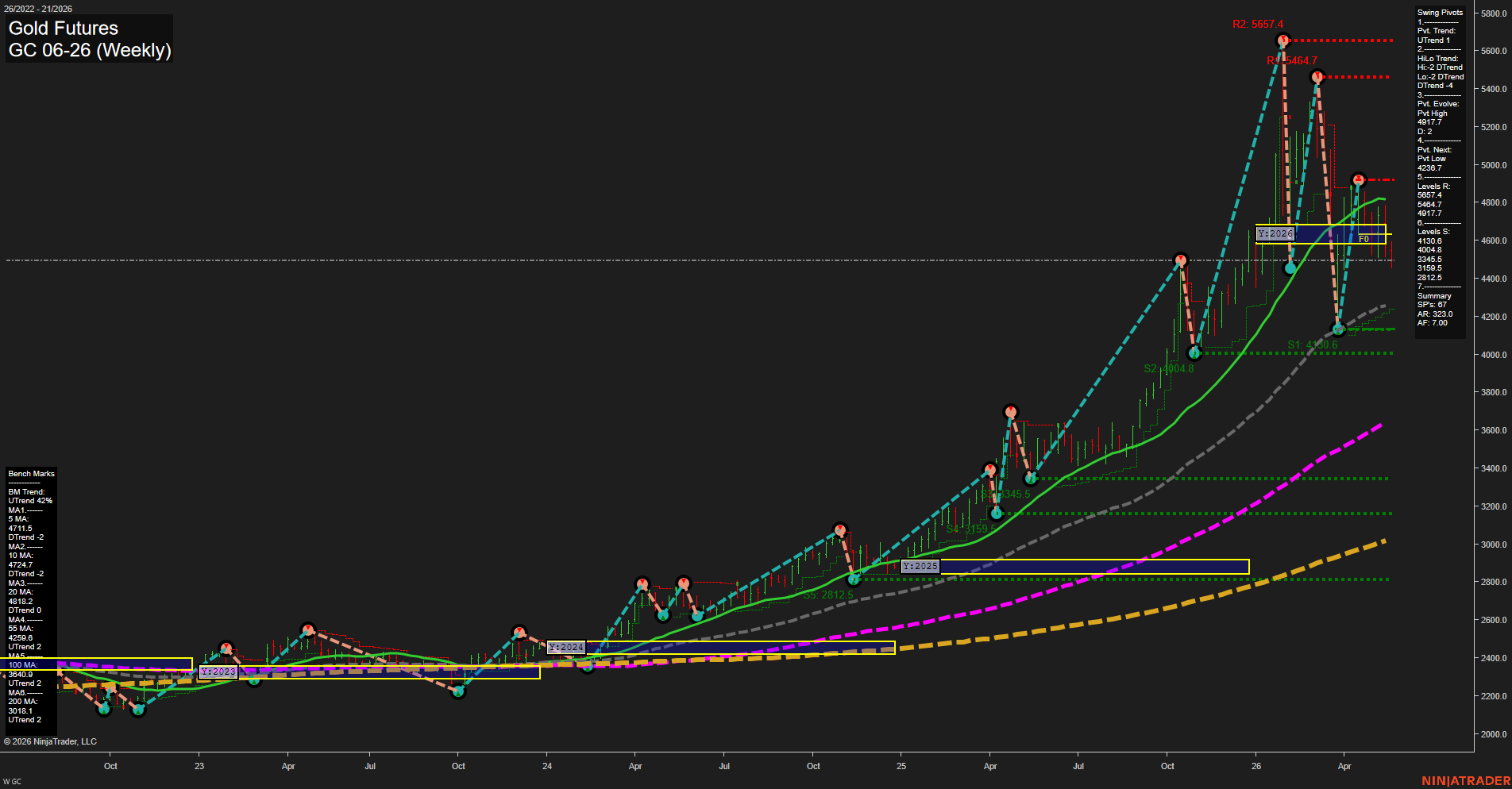 GC Gold Futures Weekly Chart Analysis: 2026-May-20 07:04 CT
