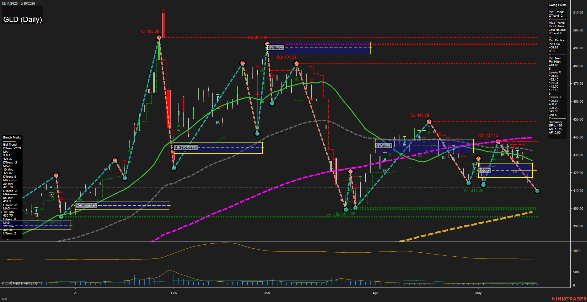 GLD SPDR Gold Shares Daily Chart Analysis: 2026-May-20 07:04 CT