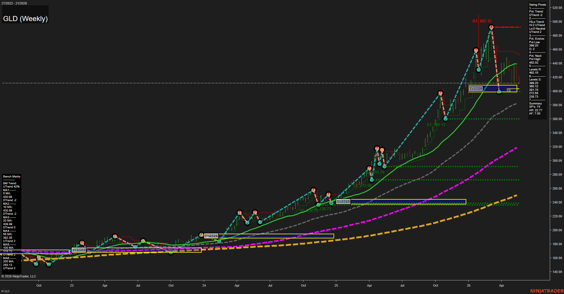 GLD SPDR Gold Shares Weekly Chart Analysis: 2026-May-20 07:04 CT