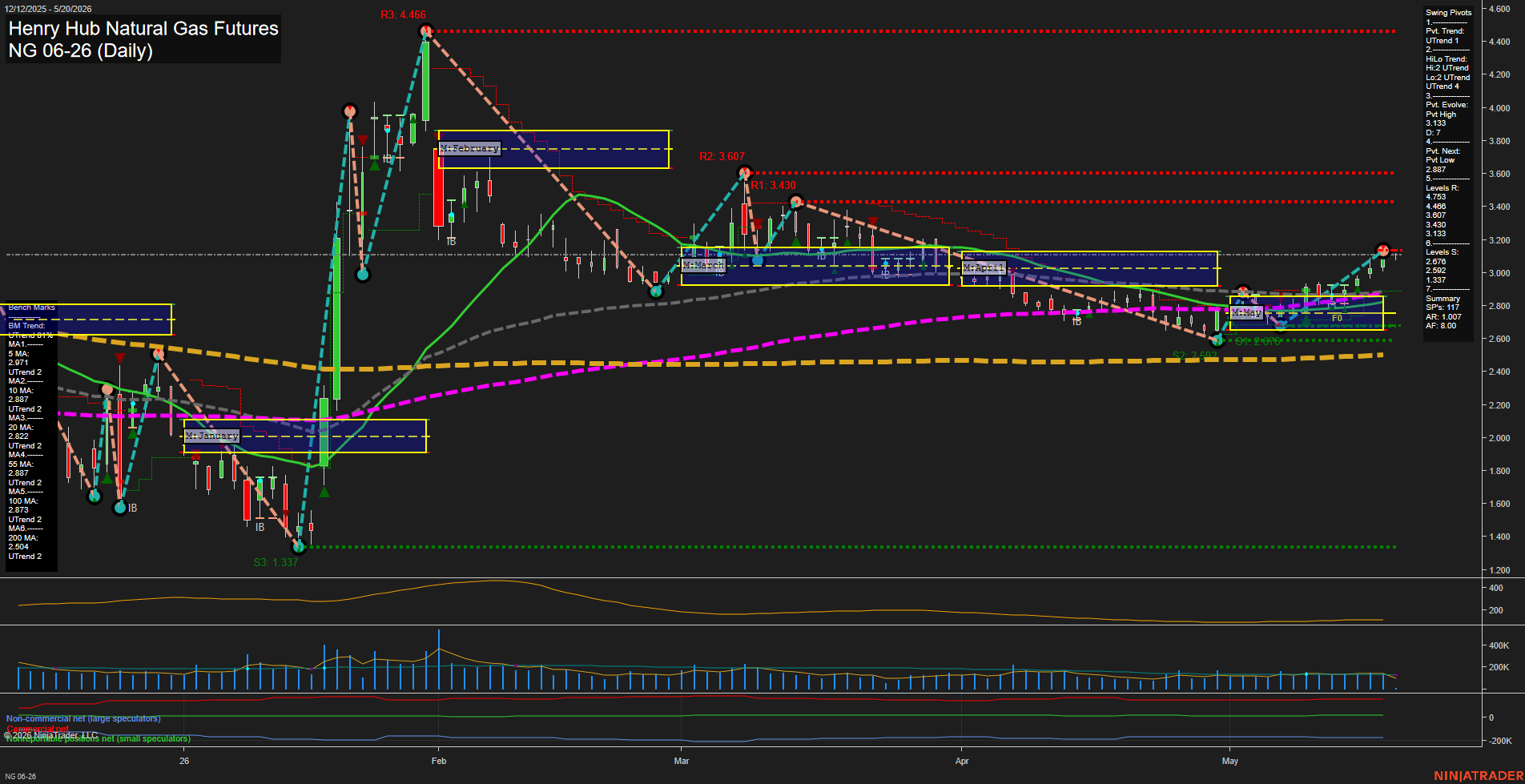 NG Henry Hub Natural Gas Futures Daily Chart Analysis: 2026-May-20 07:04 CT