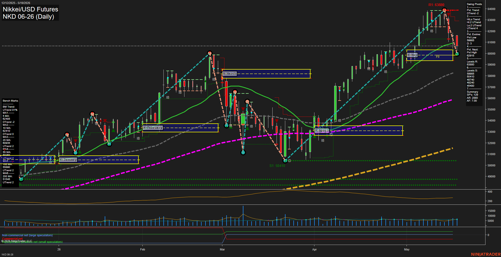 NKD Nikkei/USD Futures Daily Chart Analysis: 2026-May-20 07:04 CT