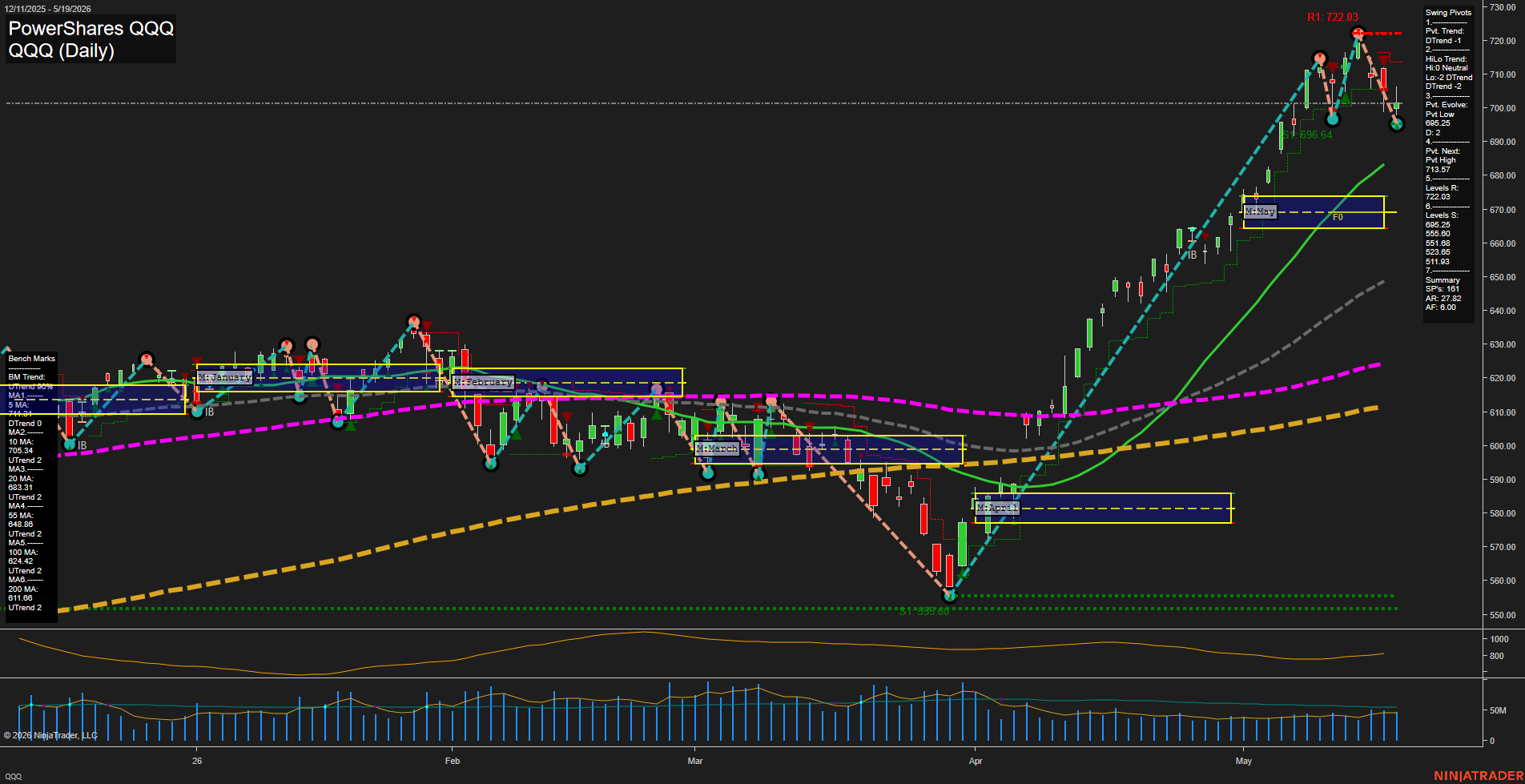 QQQ PowerShares QQQ Daily Chart Analysis: 2026-May-20 07:05 CT
