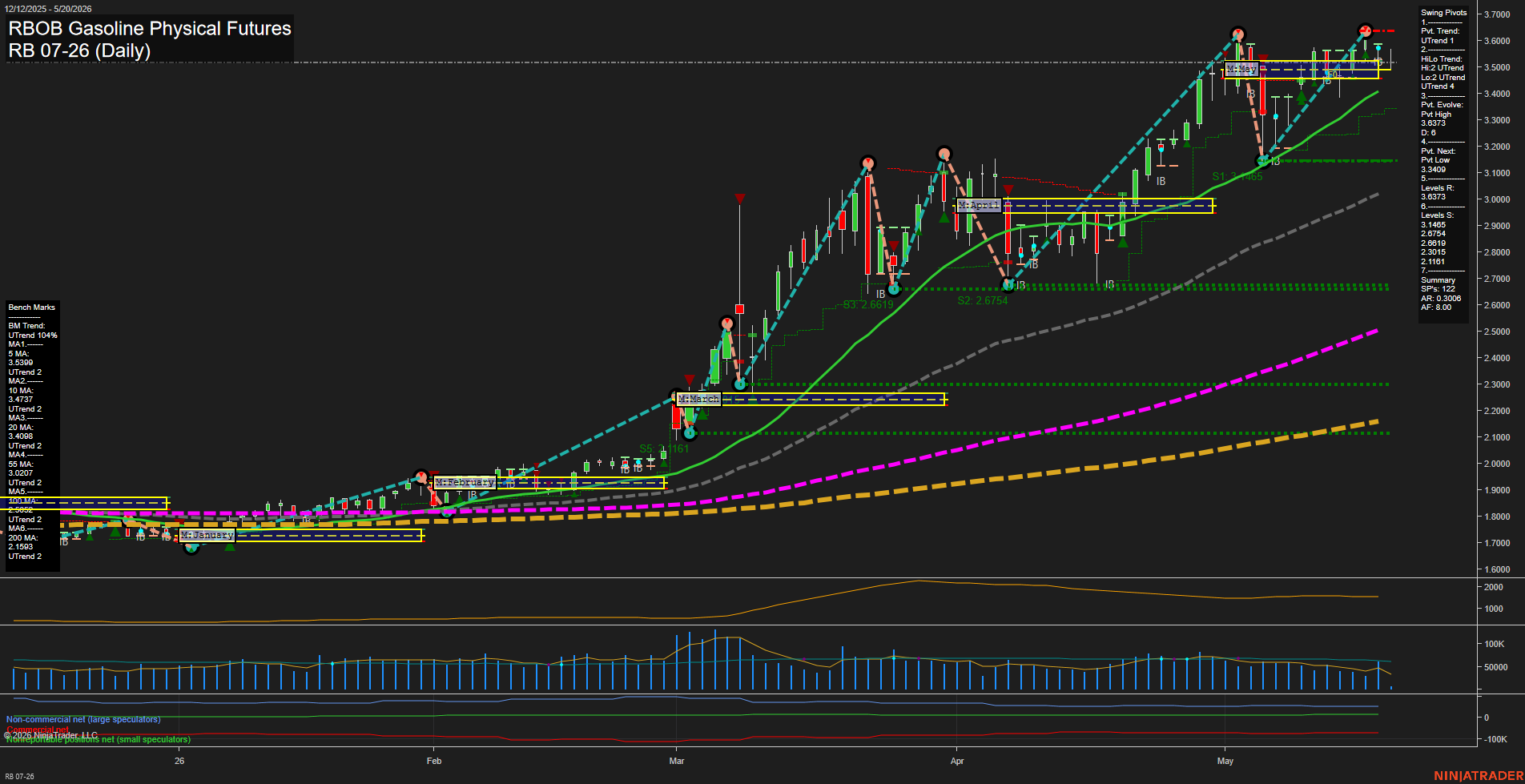 RB RBOB Gasoline Physical Futures Daily Chart Analysis: 2026-May-20 07:05 CT